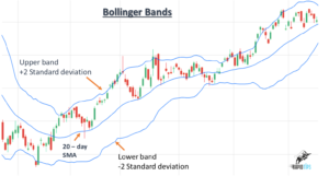 Bollinger bands