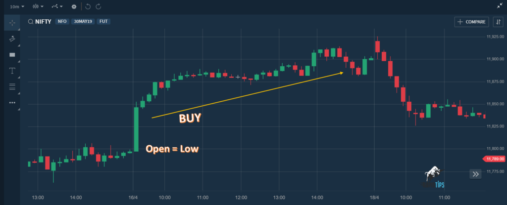 Intraday Trading Formula with Open = Low