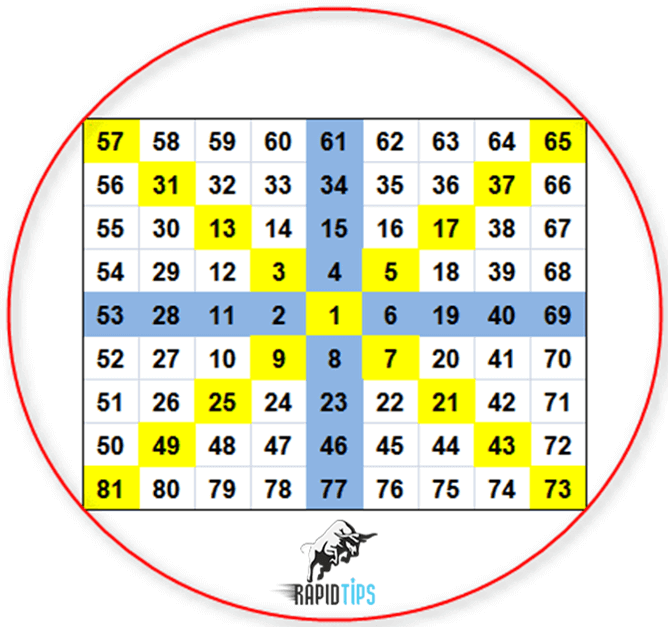 Intraday Trading Tricks with Gann Square of Nine